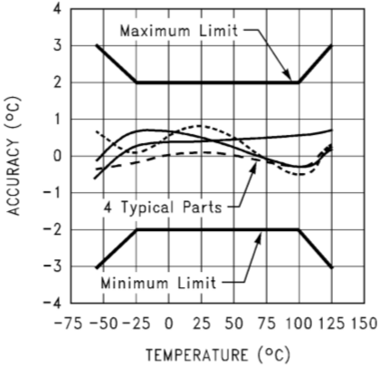 Границы погрешности и ее температурная зависимость для для цифрового датчика температуры LM75AD производства Texas Instruments. Из документации