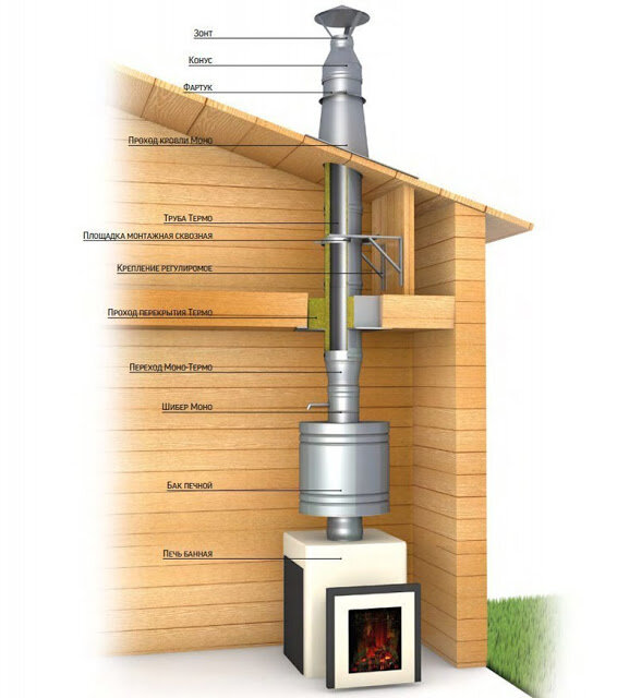 Как сделать дымоход для бани или дома из сэндвич-труб