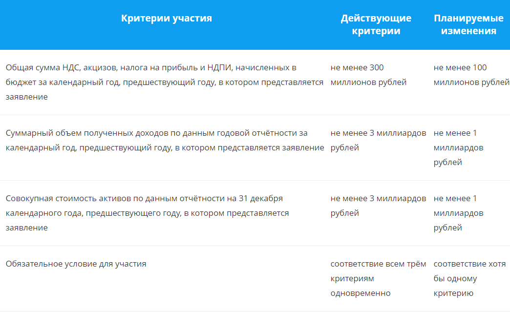 Зарегистрированы изменения в налоговом. Налоговый мониторинг 2022 схема. Налоговый мониторинг критерии. Организация в налоговом мониторинге. Плюсы и минусы налогового мониторинга.