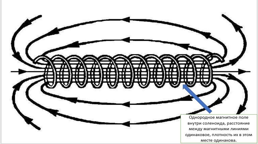 Структура постоянного магнитного поля