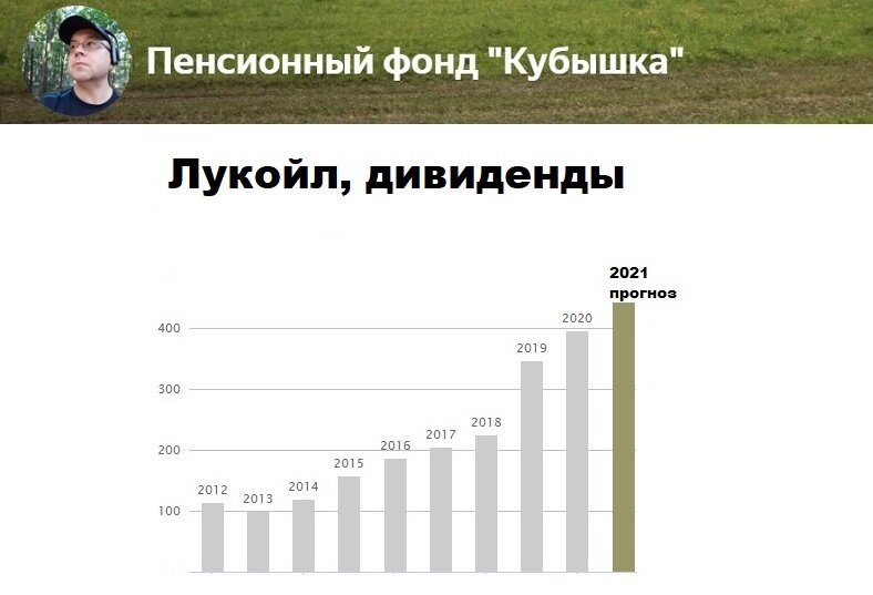 дивиденды Лукойл, 2012-2020 г., прогноз на 2021 г.