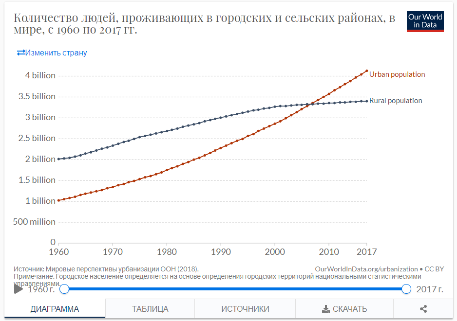 https://ourworldindata.org/grapher/urban-and-rural-population  Urban population - городское население/ Rural population- сельское население.