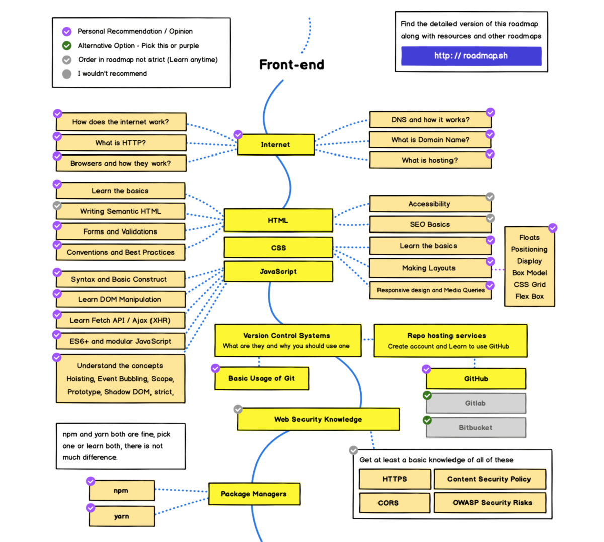 Дорожная карта javascript разработчика