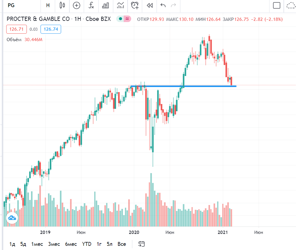 График Procter & Gamble  с сайта ru.tradingview.com