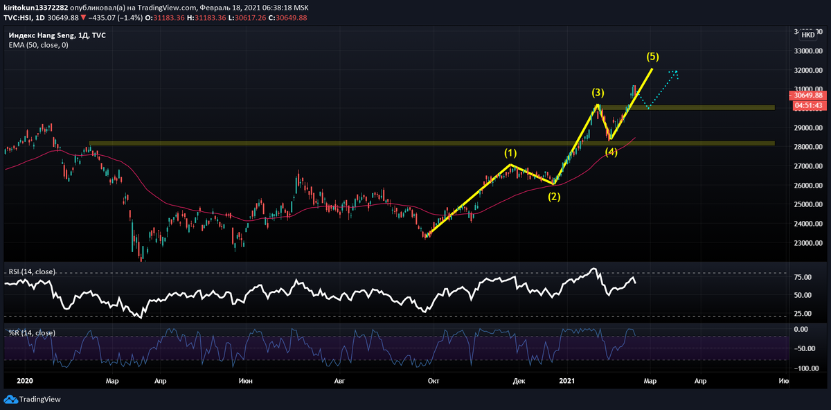 
Очень интересная картина по фондовому индексу Гонконга. По сути, если соблюдать правила волнового анализа из 8 волн, то очень скоро начнется коррекция, однако волновой анализ имеет и другие комбинации волн, например, 7 и 3 или 7 и 5, не обязательно, чтобы было 5 и 3. Скорее всего, завтра мы увидим продолжение локальной коррекции, не пугайтесь, рынок перекуплен в моменте и топлива для роста маловато. Я жду коррекцию до уровня 30000 и дальнейший отскок.
