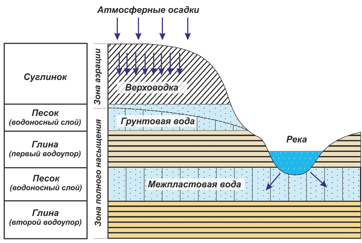 Водоупорной породой является. Схемы залегания водоносных горизонтов. Схема залегания подземных вод Геология. Глубина залегания водоносного горизонта. Водоносные слои земли схема.