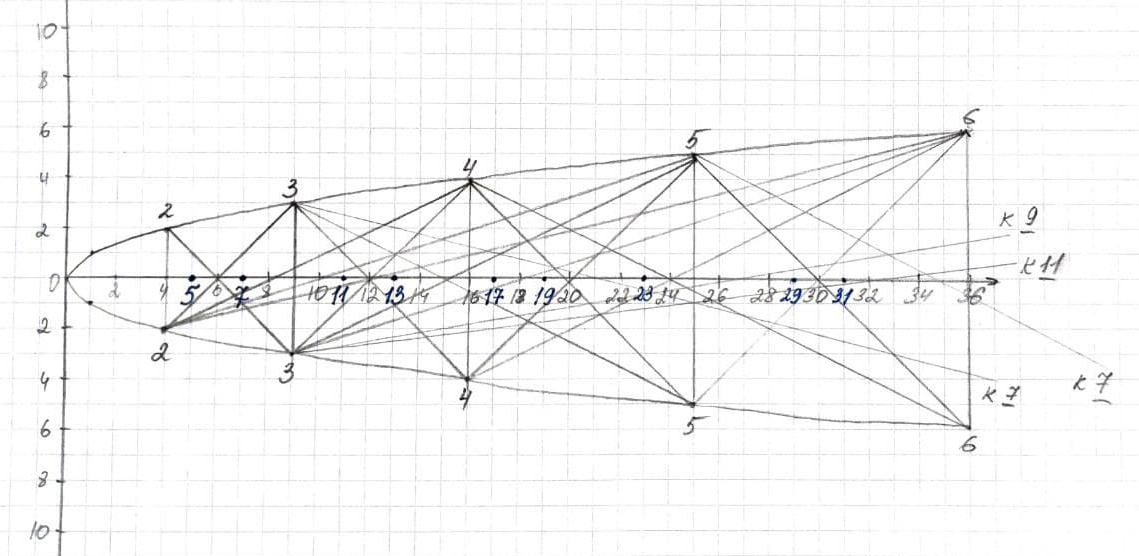 Начертим обычную параболу y=x^2. Не обращайте внимания, что и сверху и снизу числа положительные, это неважно в данном случае. Соединим каждую точку на ветви сверху со всеми точками на нижней ветви. Оказывается, что точки, в которых эти линии никогда не пересекут горизонтальную ось соответствуют простым числам - 5,7,11,13,17,19 и т.д. Такой способ и называется решетом Матиясевича-Стечкина ---------> Листайте дальше