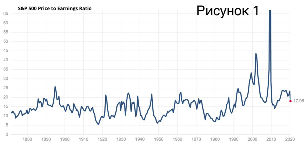 P/E - Price to Earnings