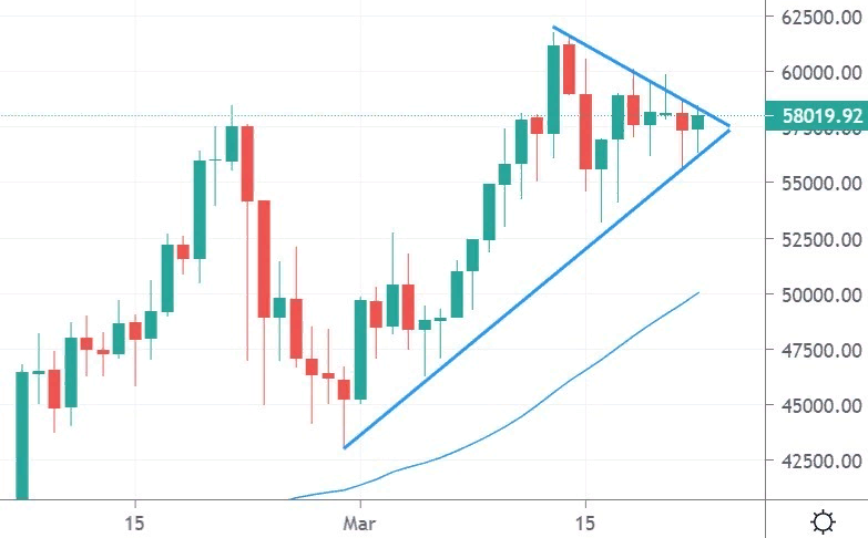 График BTC