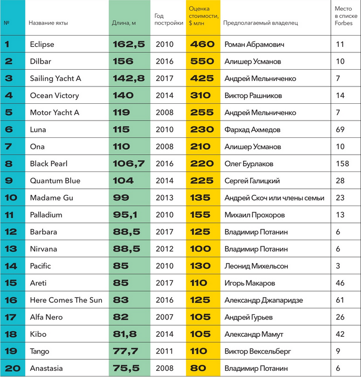 Оцените длину. Таблица миллиардеров России. Яхты олигархов России таблица. Российские миллиардеры список. Список форбс России.