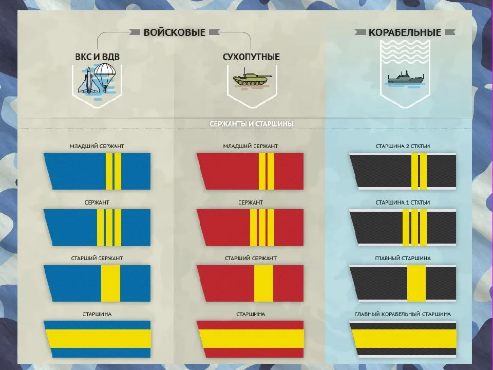 Читать сержант. Воинские звания и погоны РФ ВДВ. Воинские звания РФ В сухопутных войсках ВМФ. Звания военнослужащих морского флота.