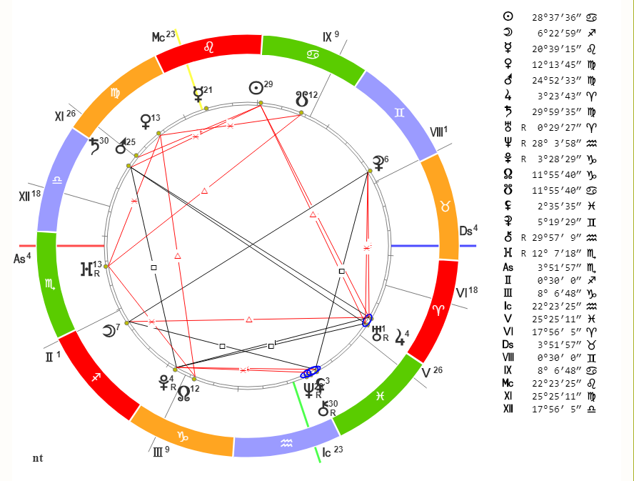 Натальная карта геокульт синастрии