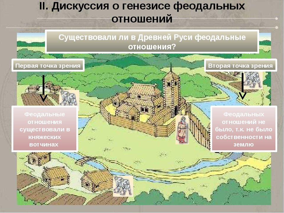Феодальное землевладение. Феодальные отношения в древней Руси. Феодализм в древней Руси. Феодальная система это в древней Руси. Раннефеодальные отношения в древней Руси.