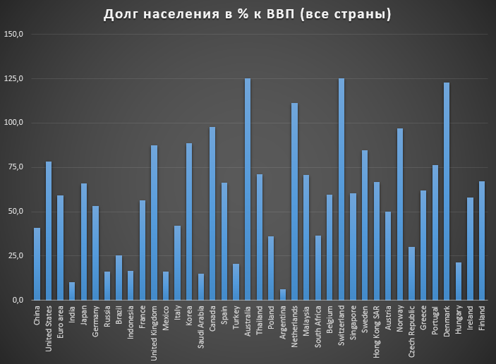 Средний показатель без учета Африки - 60%. В России закредитованность граждан мала - около 22%.