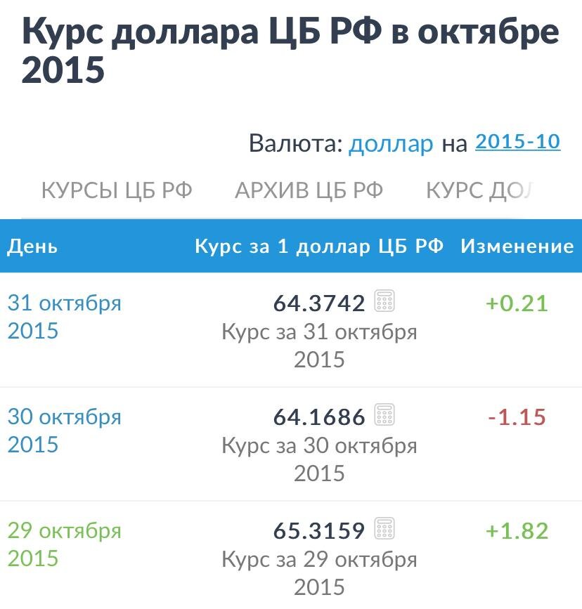 Курс доллара на 2015 год