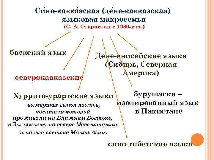 Кавказская языковая семья какая группа языков
