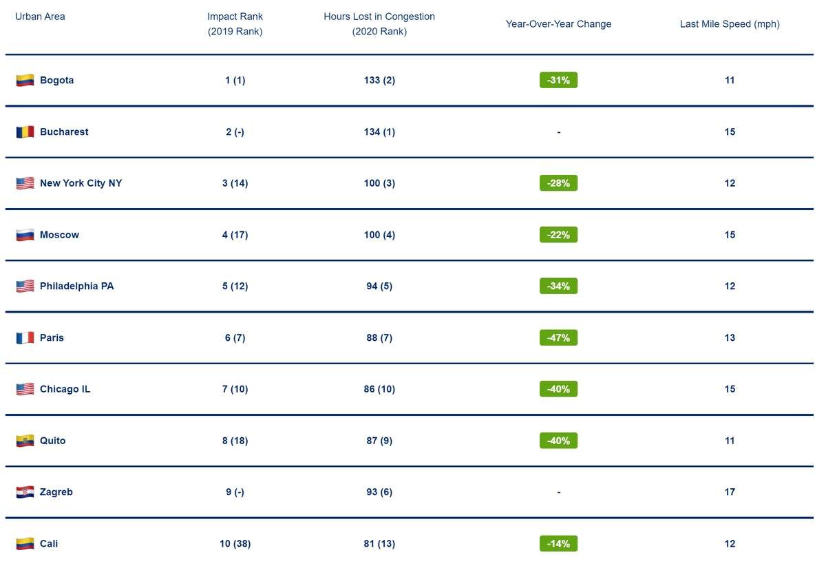 Источник: Inrix.com