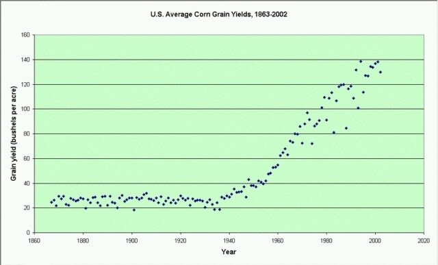  Урожайность кукурузы в США, в бушелях на акр. Можно увидеть взрывной рост после Второй Мировой — результат прорывов в селекции и почвоведении.