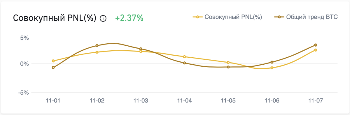 скриншот моего портфеля в %  с 1-7 ноября 