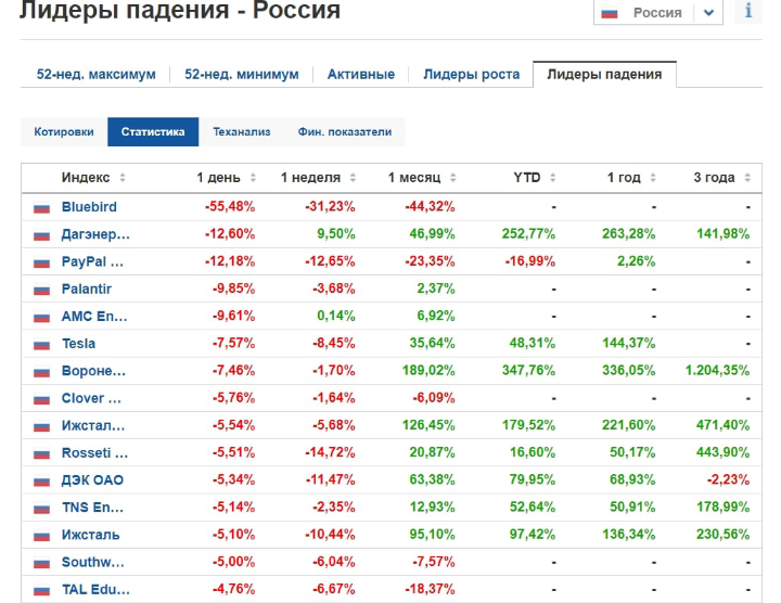 Акции российских компаний за месяц