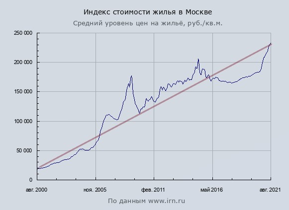 Владельцев Московских квартир ждет резкий рост налогов в 2022 году. Прикинул сколько бордюров можно уложить из-за роста налога1
