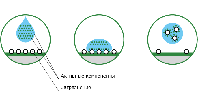 Механизм очищающего действия ПАВ
