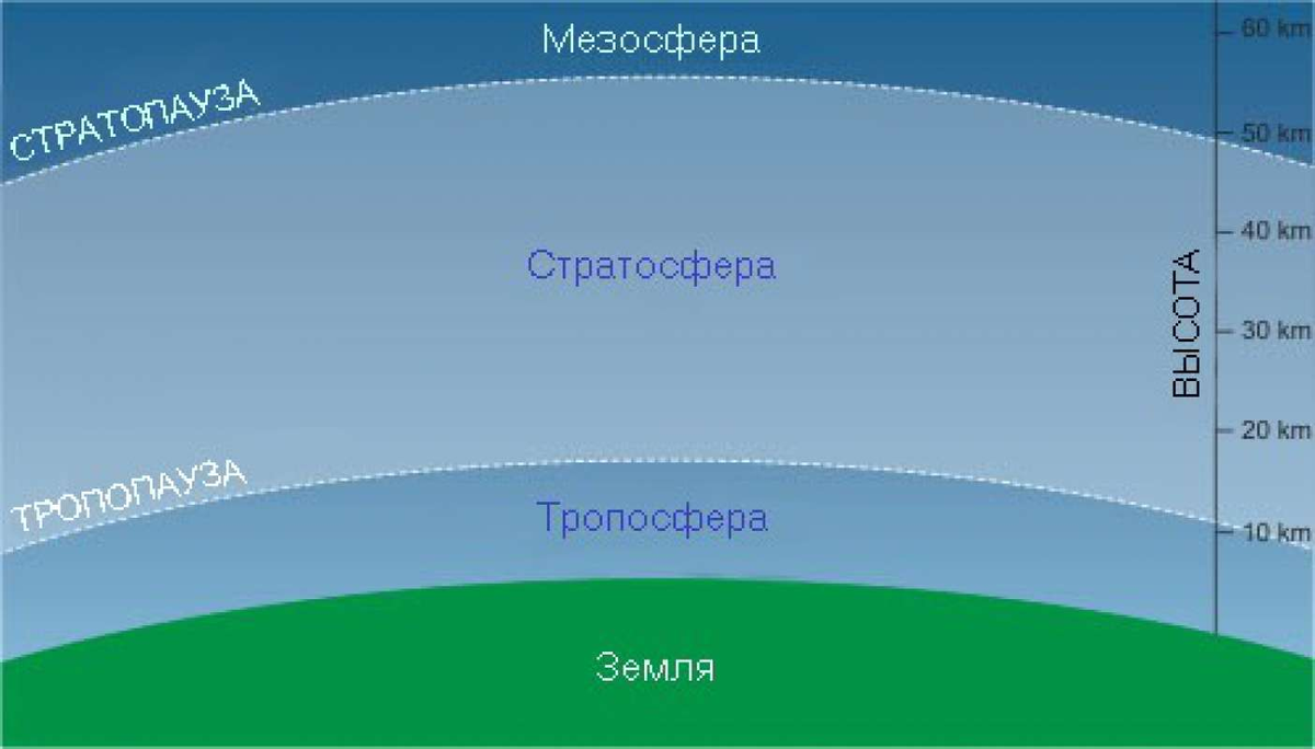 В каких широтах толщина тропосферы больше. Слои Тропосфера стратосфера. Строение атмосферы Тропосфера стратосфера. Слои атмосферы мезосфера. Атмосфера земли слои Тропосфера.