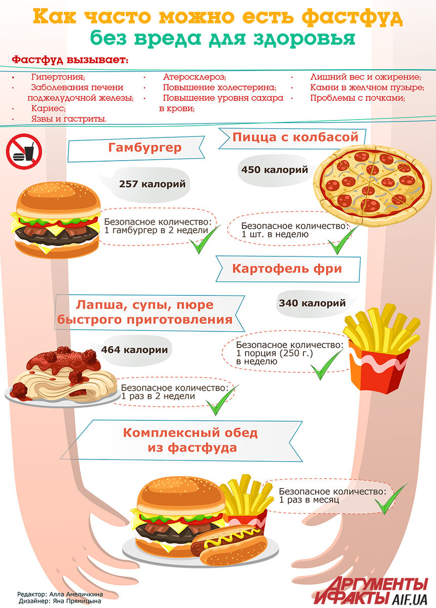 Вредность фаст фуда: почему это пагубно для организма