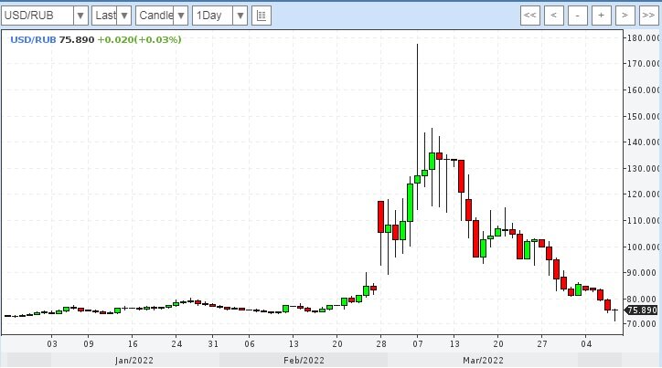 График рубля 1D на 10.04.2022