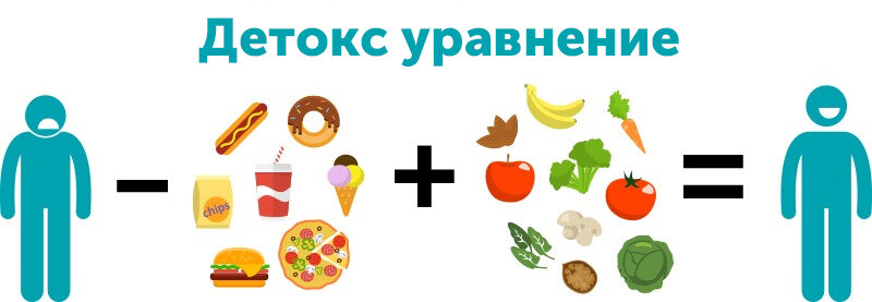 Вот как должен выглядеть правильный "детокс" — есть меньше переработанной и высококалорийной пищи и больше внимания уделять цельной и низкокалорийной еде (овощам, фруктам, злакам и мясу)