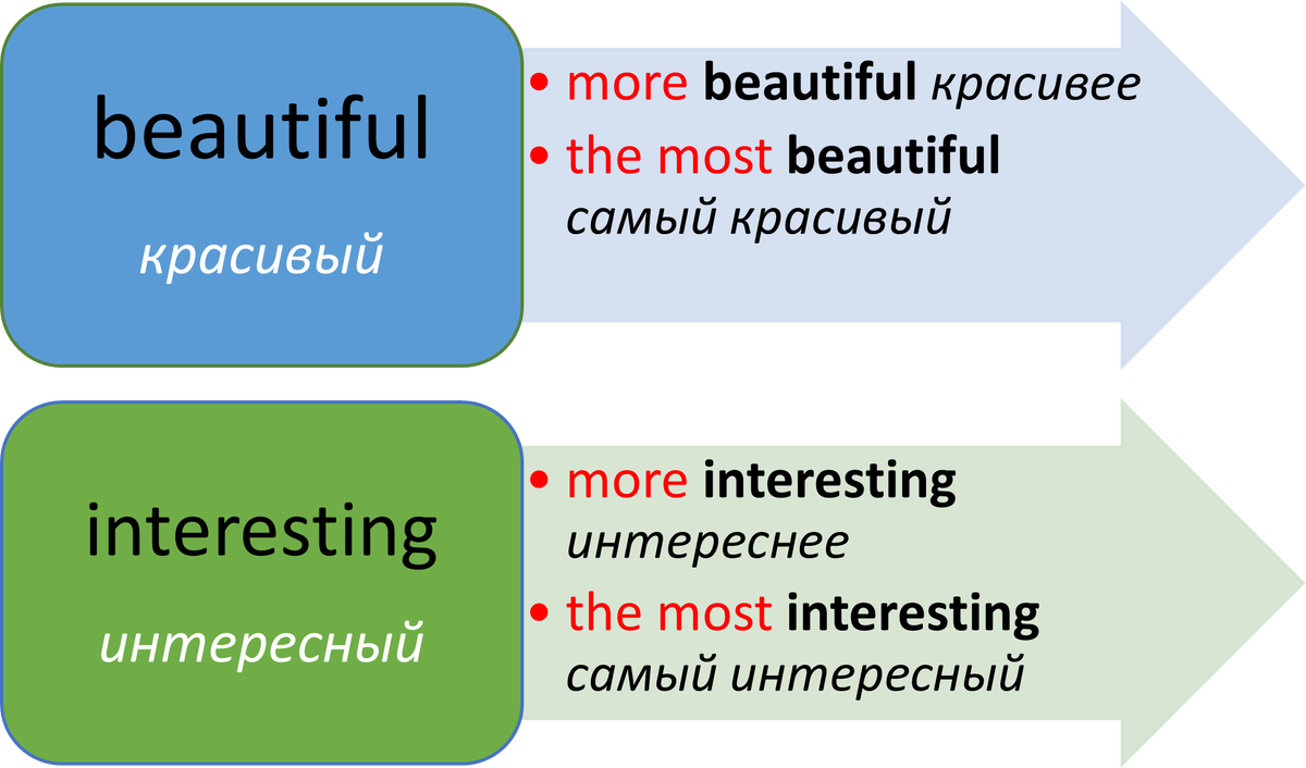 Коротко расскажу как образовывать степени сравнения прилагательных в  Английском языке. | SimpleSteps | Дзен