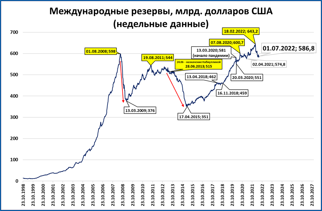 Ввп 2022 всемирный банк. Инфляция в США график. Динамика международных резервов РФ. Золотовалютные запасы. Золотовалютные резервы.