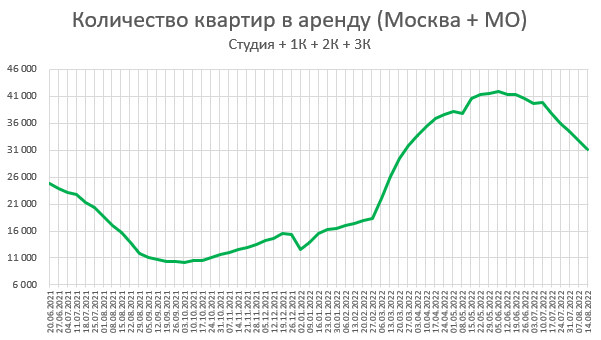 Цены квартир в России. Изменения в Августе. Зелень наступает.