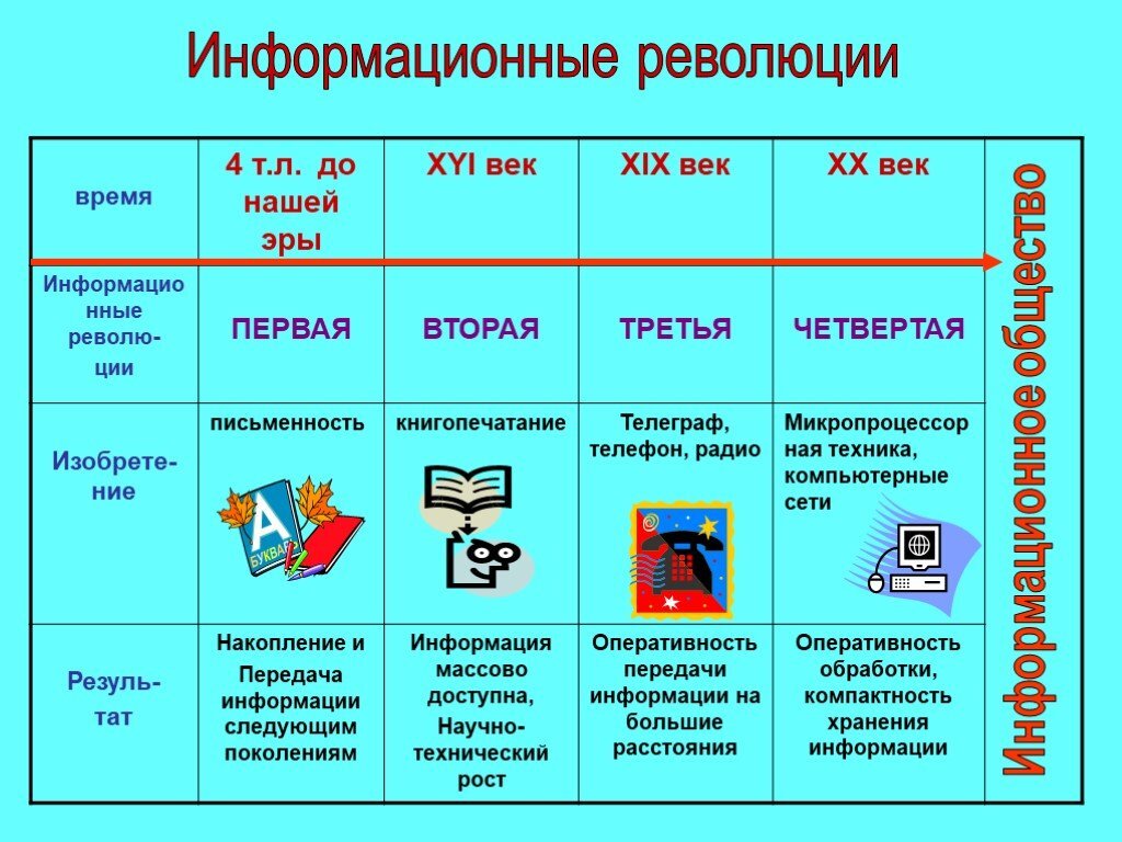 Дата источника. Информационные революции таблица. Перечислите информационные революции. Заполните таблицу информационные революции. Первый этап информационной революции.