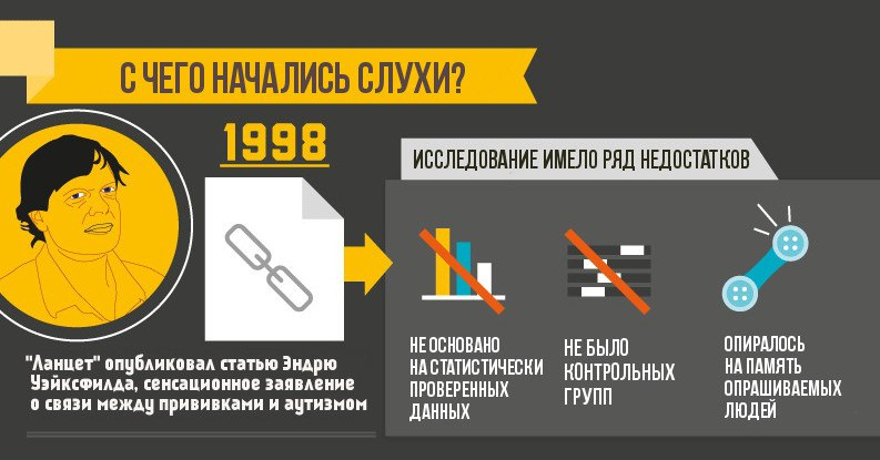 Аутизм и прививки взаимосвязь. Взаимосвязь прививок и аутизма. Прививки вызывают аутизм. Прививки инфографика. История вакцинации инфографика.