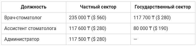 г. Нур-Султан - средние зарплаты стоматолога, ассистента и администратора клиники