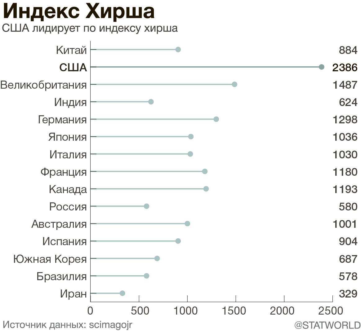 График стран с индексом Хирша