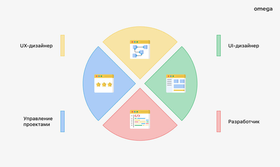 UX/UI-дизайн: что стоит за красивой картинкой