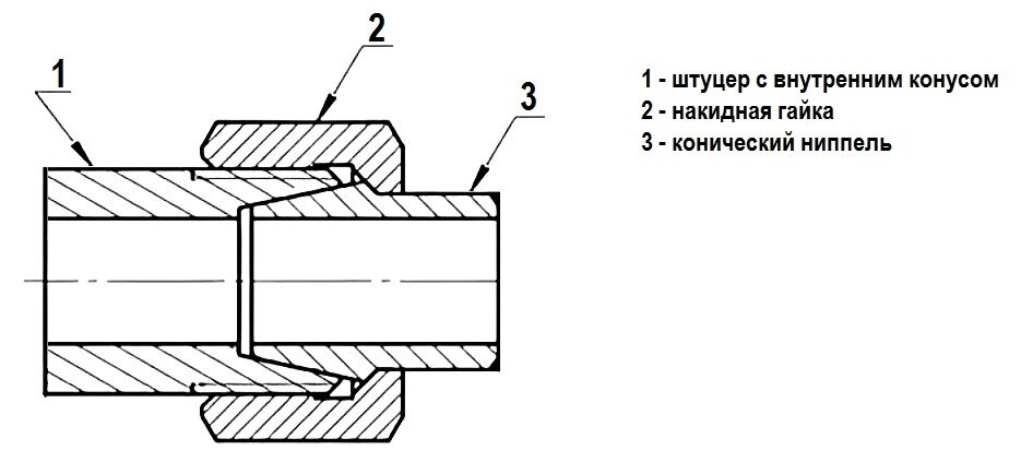 Резьба трубная и простая есть ли разница ?