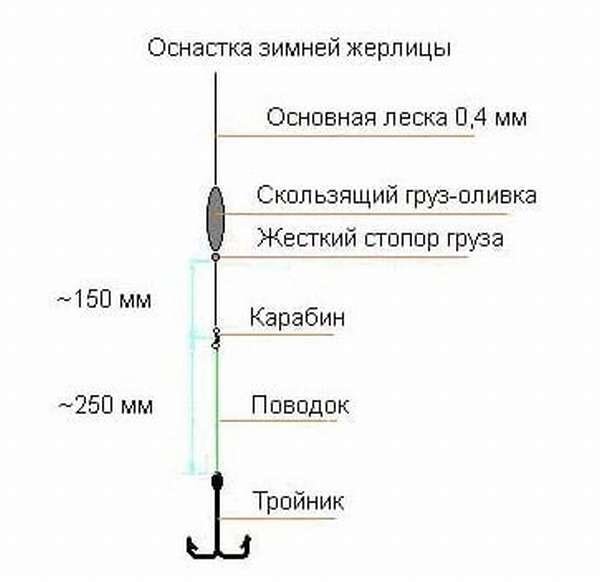 Зимние жерлицы для рыбалки