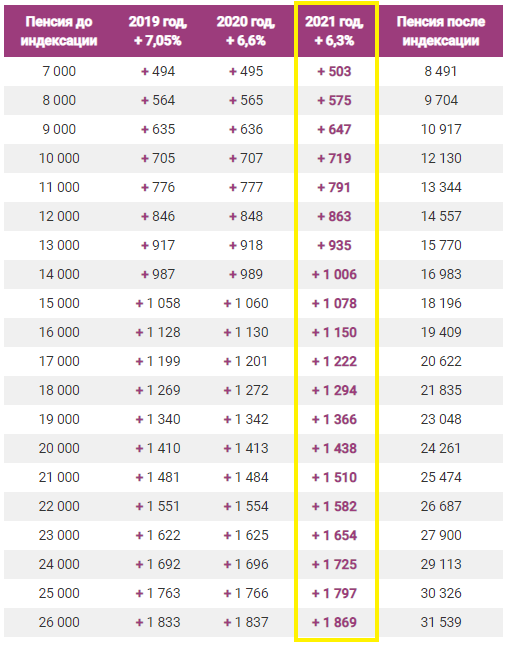 Повышенная индексация страховых пенсий с 2019 года
Таблица с официального сайта ПФР pfrf.ru