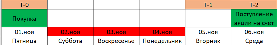 Порядок биржевого режима T+2