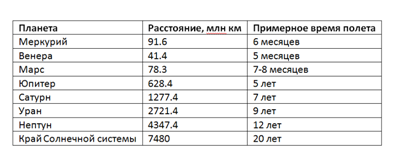 Расчеты приблизительные, основанные на средней скорости космических беспилотных объектов 14 км/с. Заманчиво, если ядерные двигатели позволят сократить эти сроки вдвое.