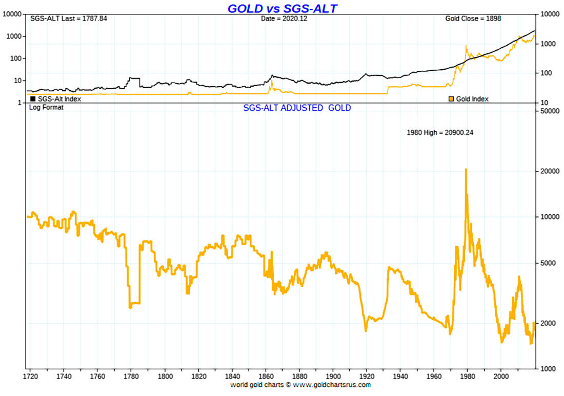 График цены золота в рублях на сегодня. График роста золота за 100 лет. График роста золота за 10 лет. Золото и инфляция. Цена золота в 1980 году в долларах.
