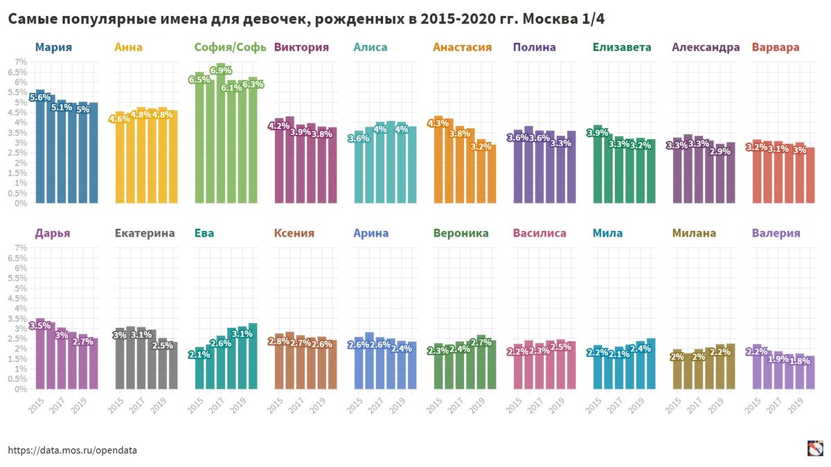 Статистика самых популярных имён новорожденных девочек | Мир в экономике |  Дзен