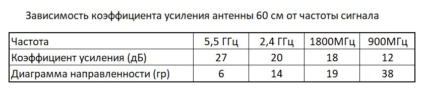 Примерная зависимость коэффициента усиления антенны от частоты