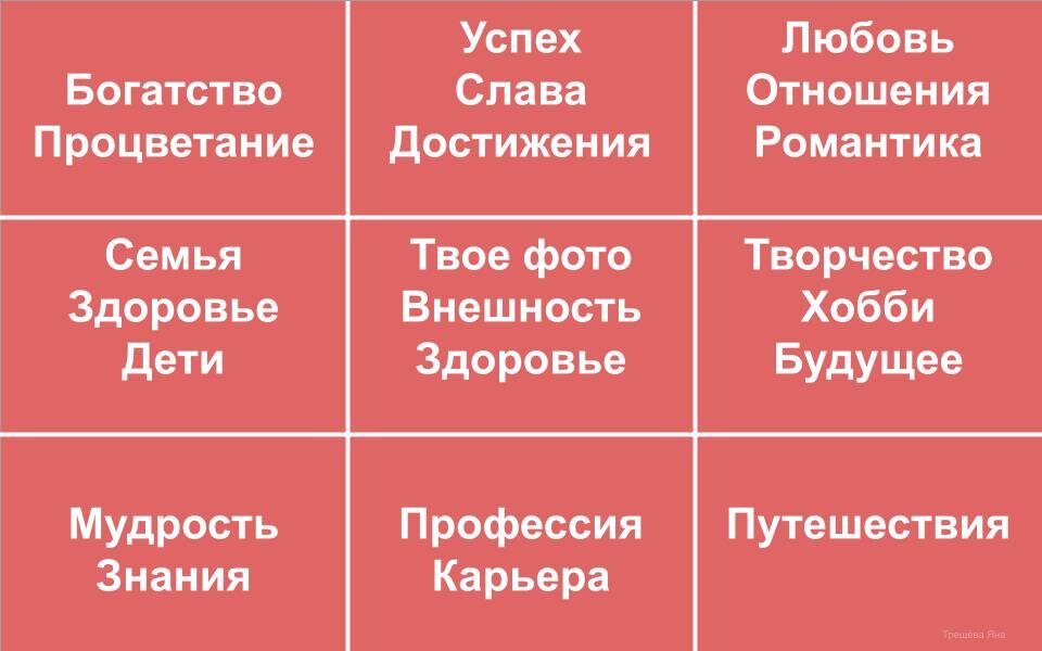 Как составить доску желаний правильно: используй простую схему, которая систематизирует твои мысли (Картинка автора)