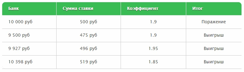 Стратегия флэт в ставках на примере.
Допустим на счету игрока есть 10 000 рублей. Чтобы начать свою беттинг деятельность по стратегии флэт необходимо на каждую сделку выделять определенную сумму.