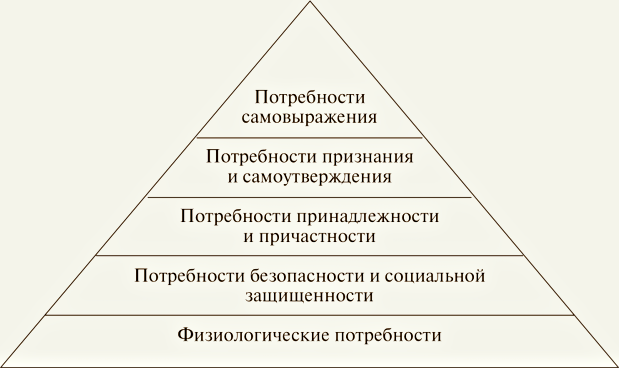 Базовые человеческие потребности