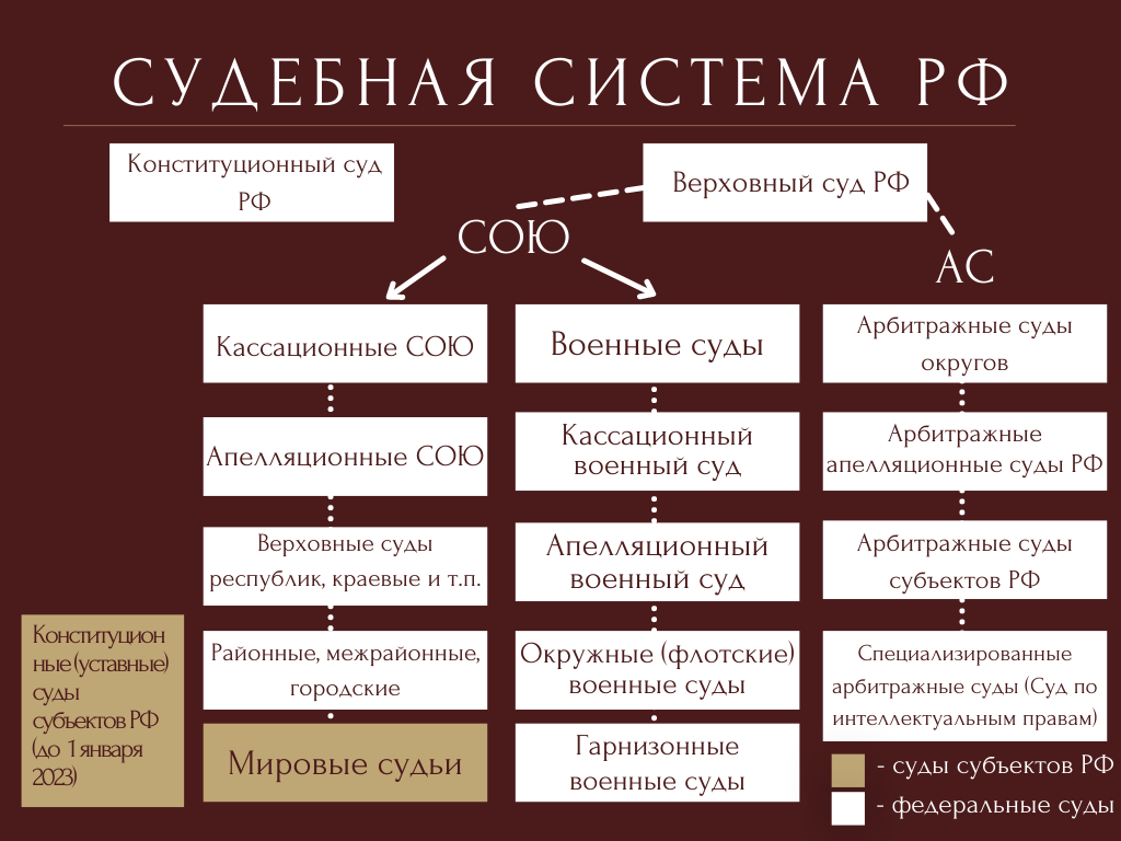 Судебная система РФ. Составлена 06.03.2021